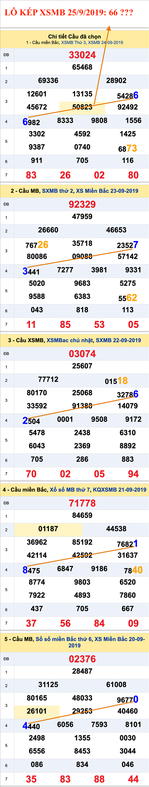 Tham khao an so kep thu nhi - Lo kep XSMB 25-09-2019